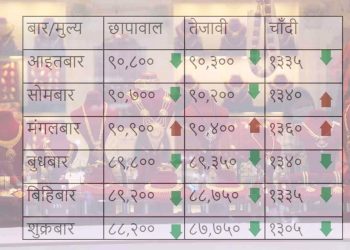 १ हजारले घट्यो सुनको मूल्य, यस्तो छ साताको मुल्य