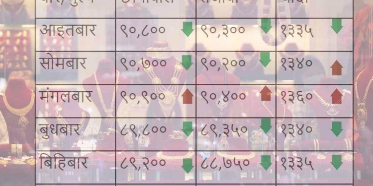 १ हजारले घट्यो सुनको मूल्य, यस्तो छ साताको मुल्य