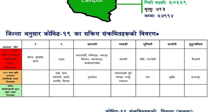 १४ जिल्लामा पाँच सयभन्दा बढी सक्रिय सङ्क्रमित