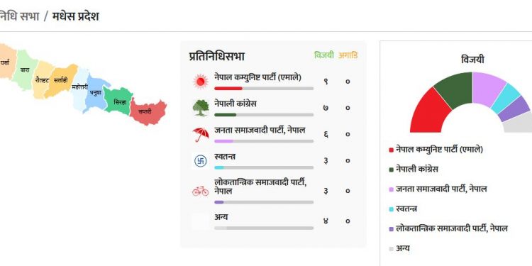 धनुषामा ८७ उम्मेदवारको जमानत जफत